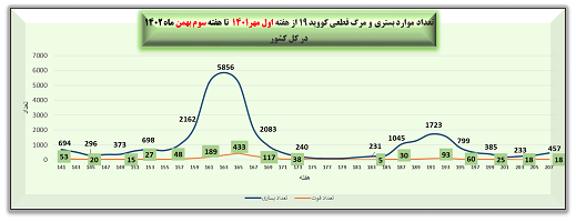 هفته 207 پاندمی کرونا در ایران نمودار