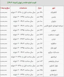 قیمت اجاره‌بها مسکن در مناطق مختلف تهران +جدول