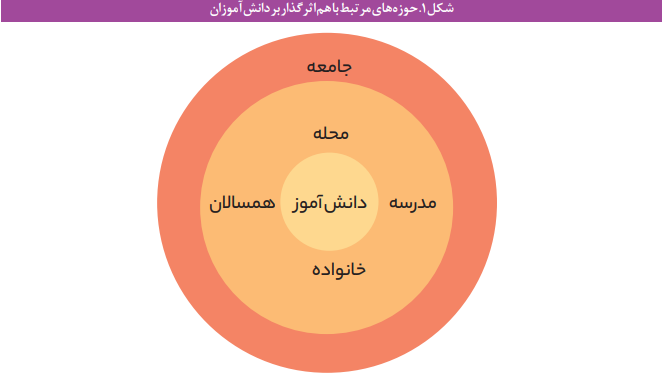 تحلیلی راهبردی جهت پیشگیری از آسیب های اجتماعی دانش آموزی