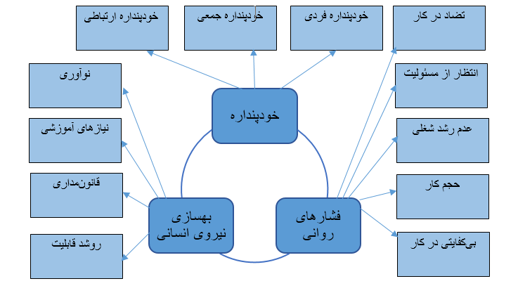 تاثیر بهسازی نیروی انسانی بر فشار های روانی شغلی