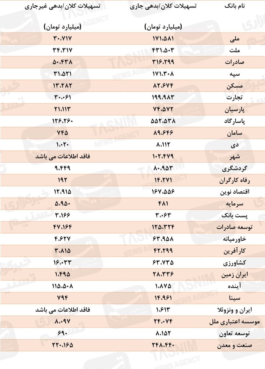 فهرست جدید بدهکاران بانکی با ۷۹۰ همت بدهی معوق + اسامی