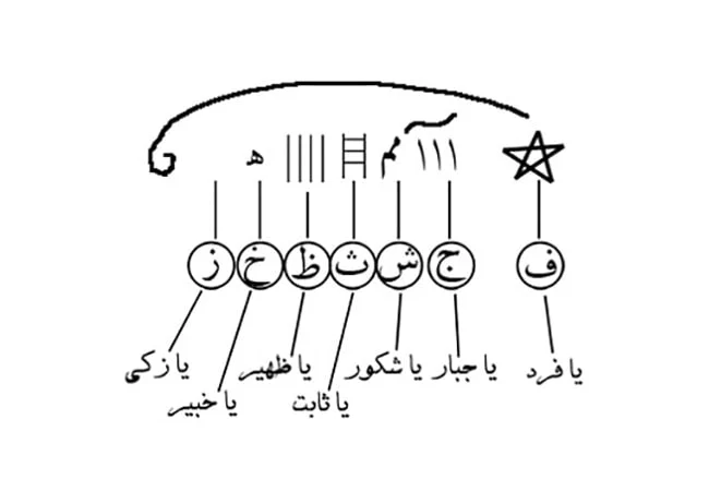 اشکال و حروف رمزی دعای شرف الشمس