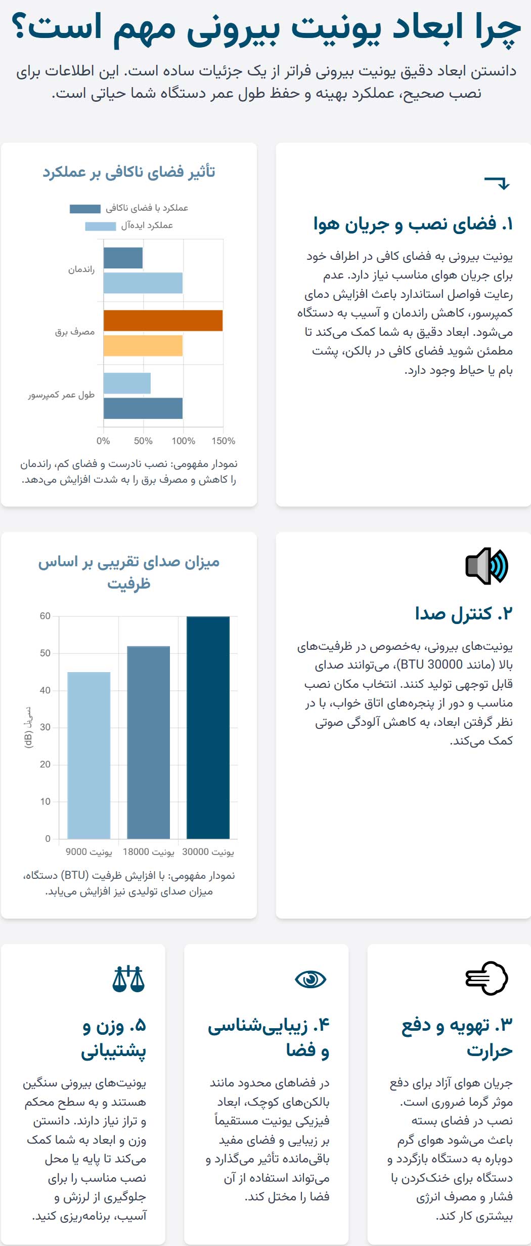 اینفوگرافی چرا دانستن ابعاد یونیت بیرونی نیز مهم است؟